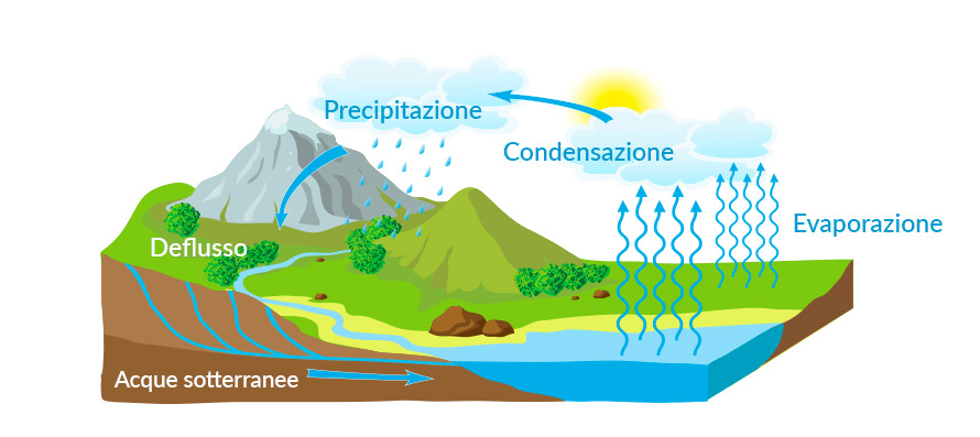 Il ciclo idrologico che compie l’acqua